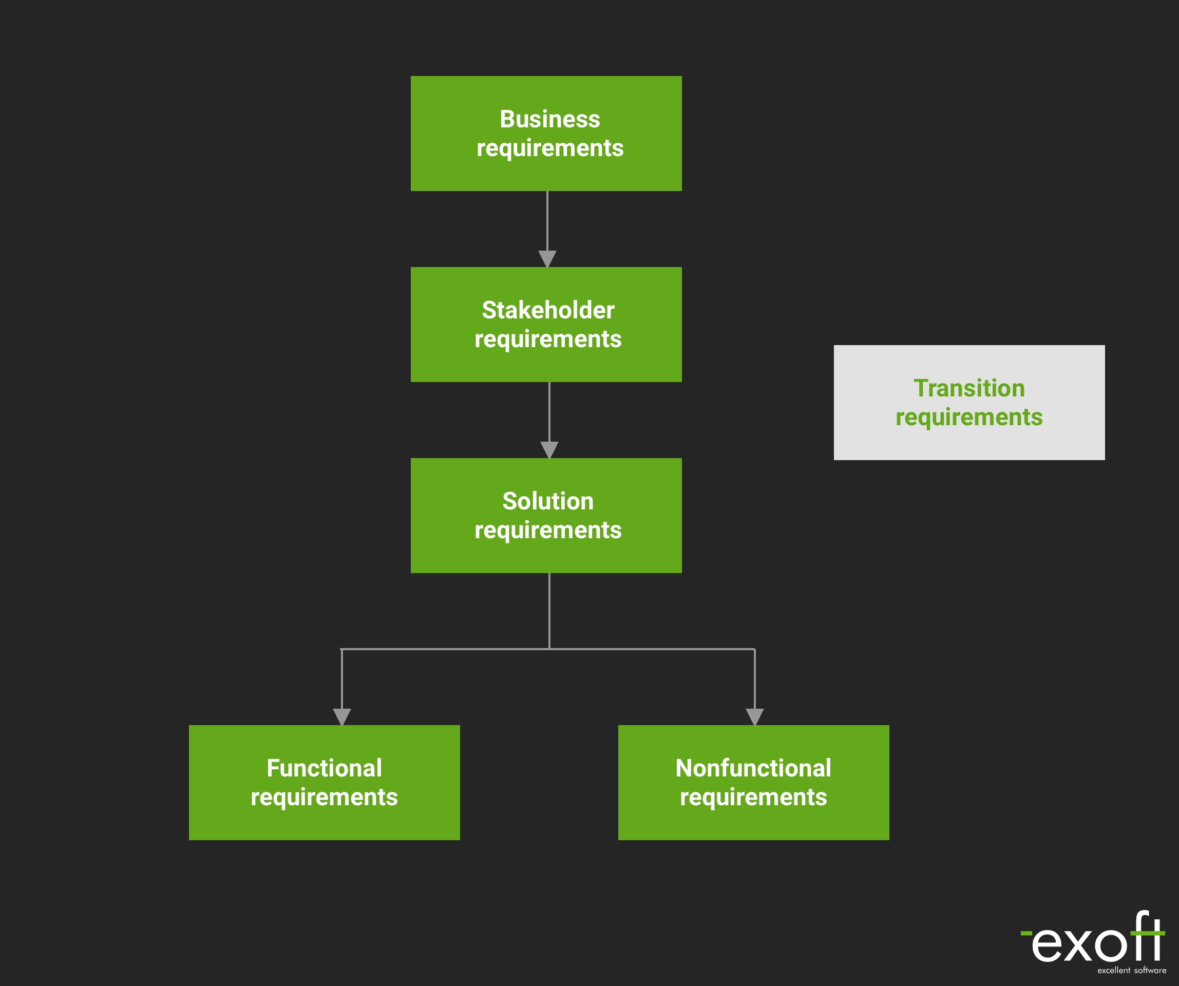 classification of requirements