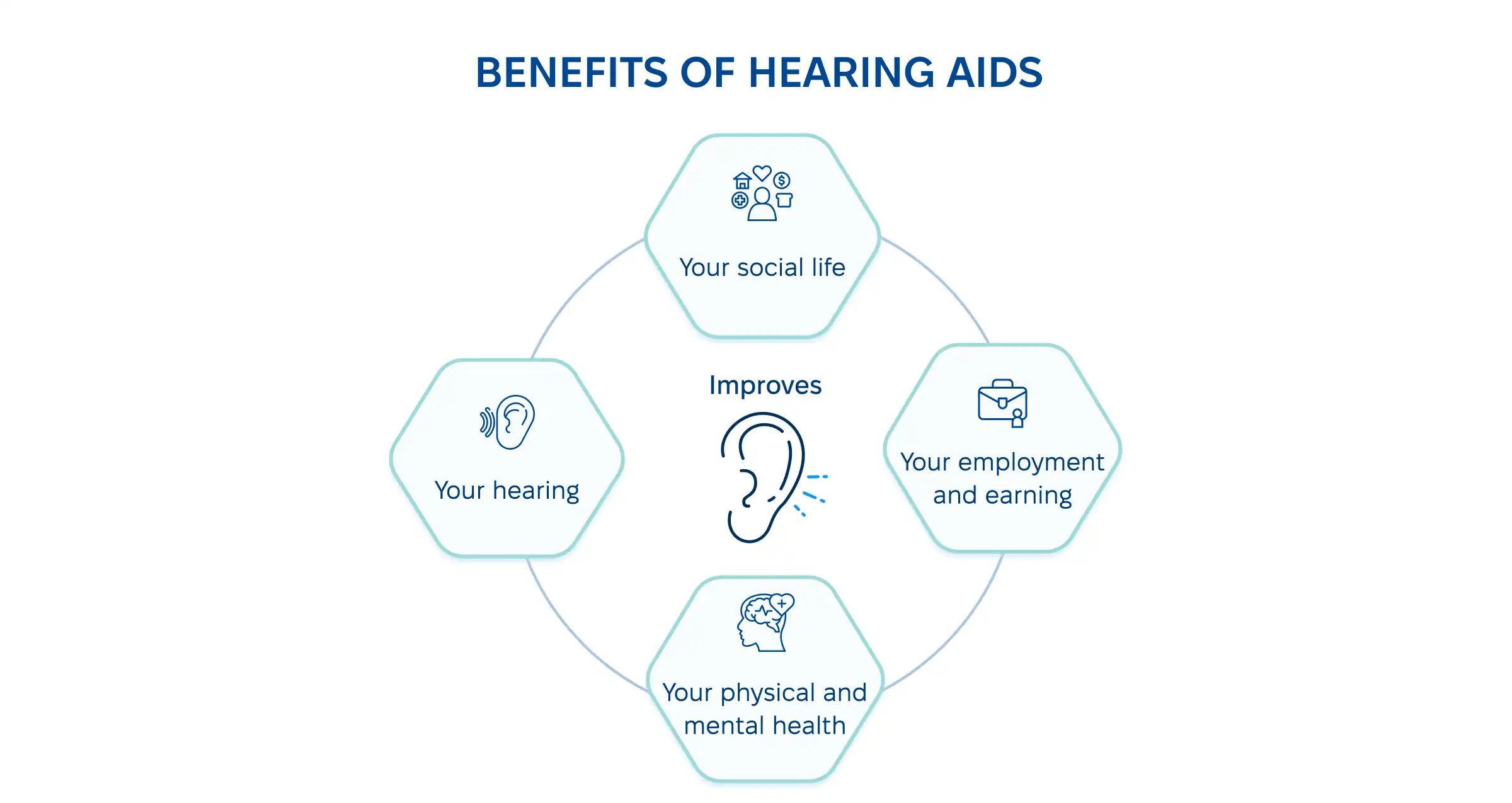 5 business benefits benefits of implementing hearing aid technology.