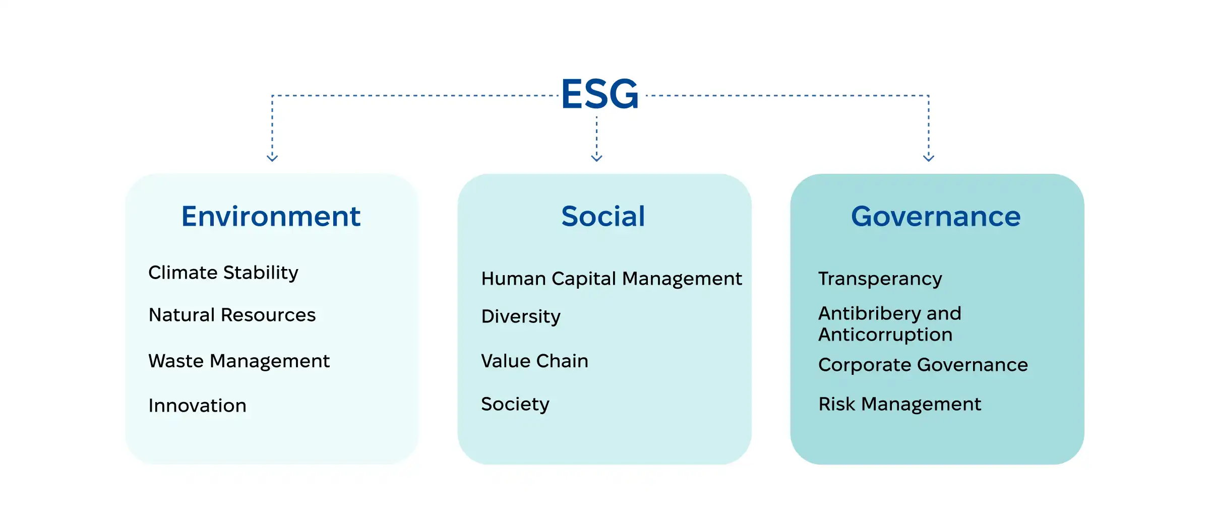 The impact of ALS implementation on the three pillars of ESG.
