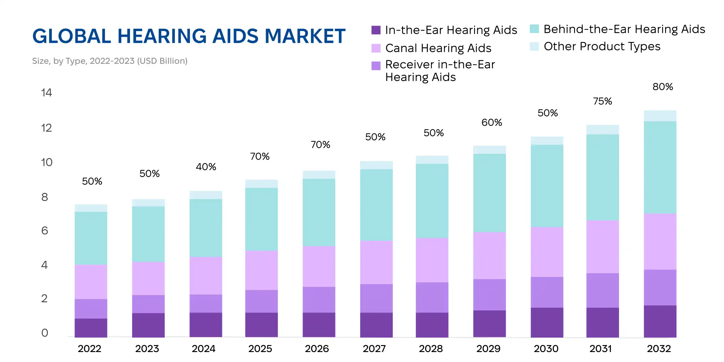 GLobal hearing aids market statistic.