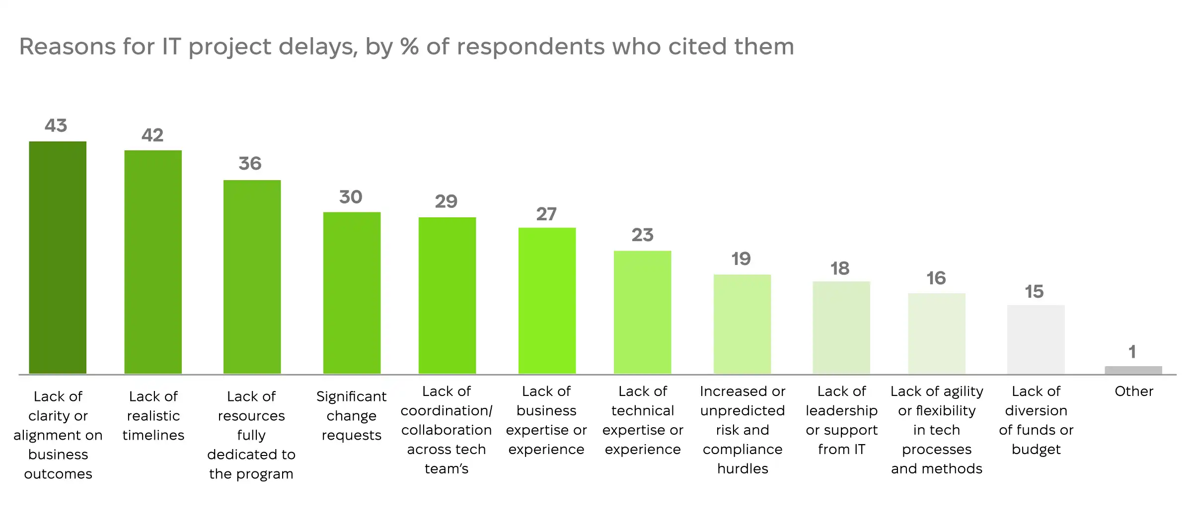 Discovery phase reason