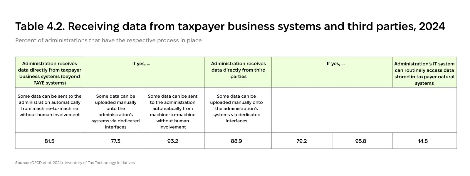 Percent of tax administrations receiving data from taxpayer business systems and third parties, 2024.