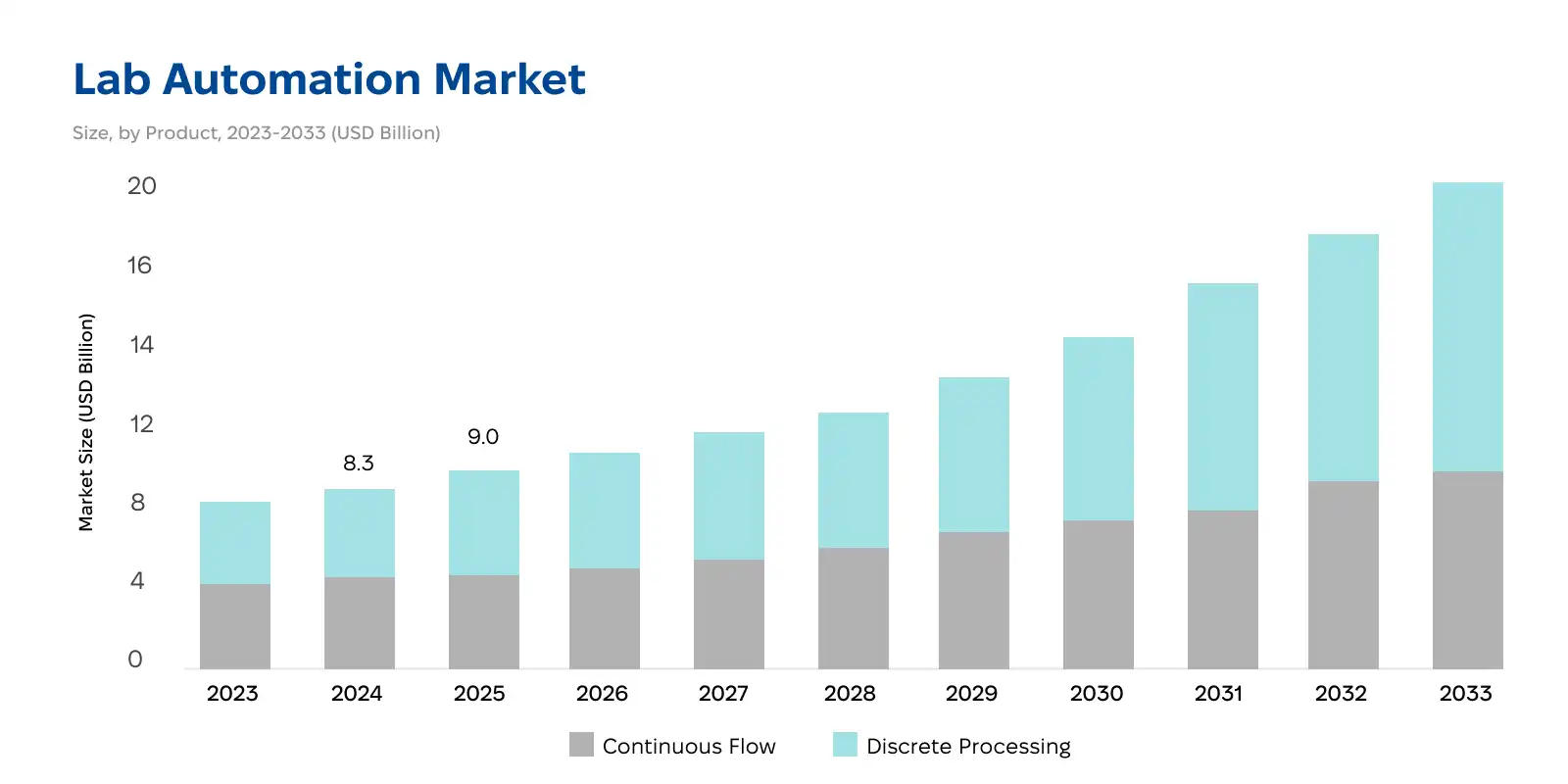 The global lab automation market size, 2023–2033.