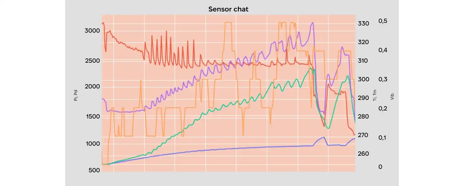 Sensor data monitoring in electrical submersible pumps.