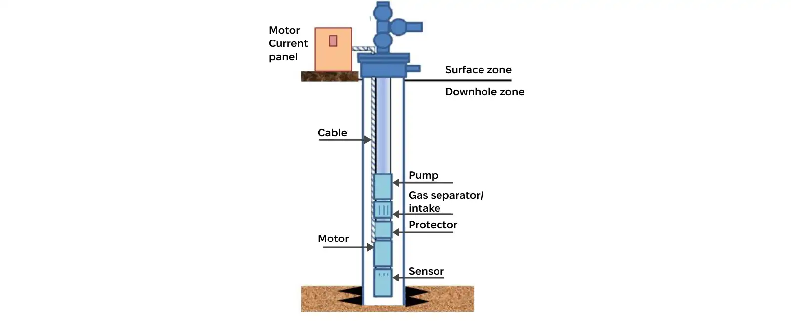 Components of the electrical submersible pump
