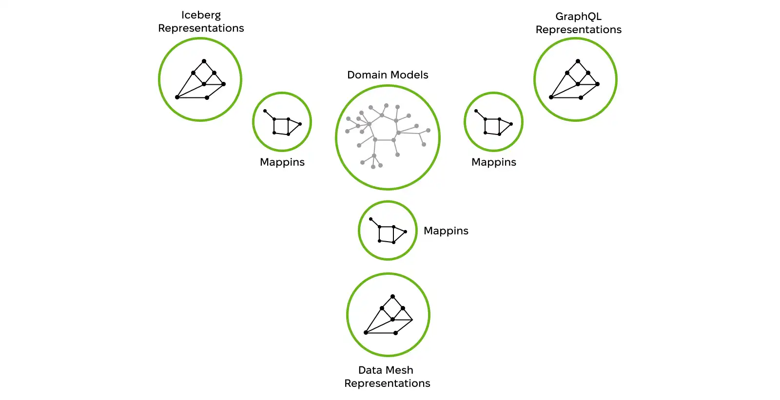 UDA knowledge graph representing a domain model as the central node that’s connected to other data containers.