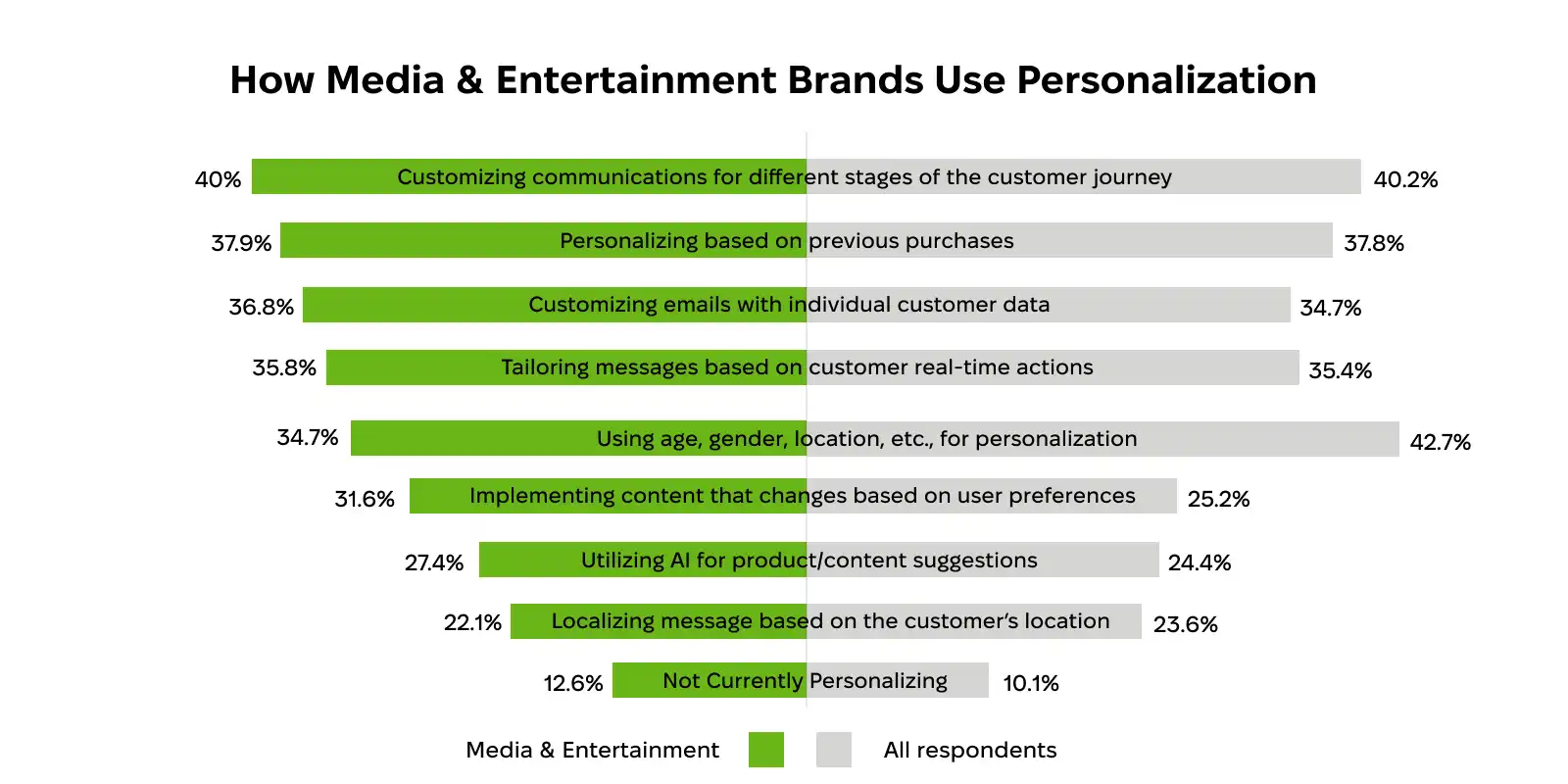 How media and entertainment companies use personalization, Moengage, 2024