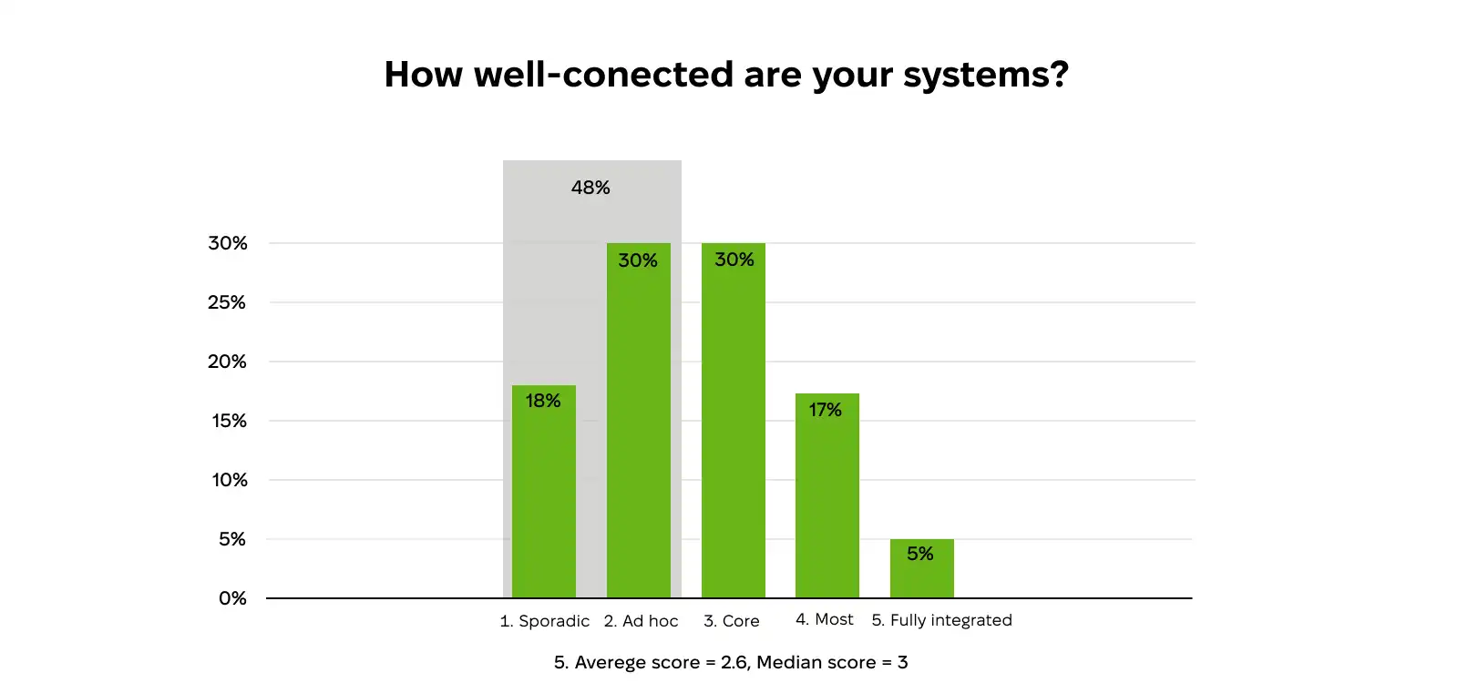 Connectivity between systems used in media companies, according to 2024 Mediagenix Survey