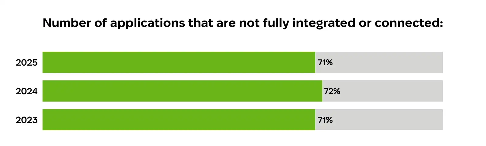 The share of applications not fully integrated, cross-industry data, 2025 Connectivity Benchmark Report