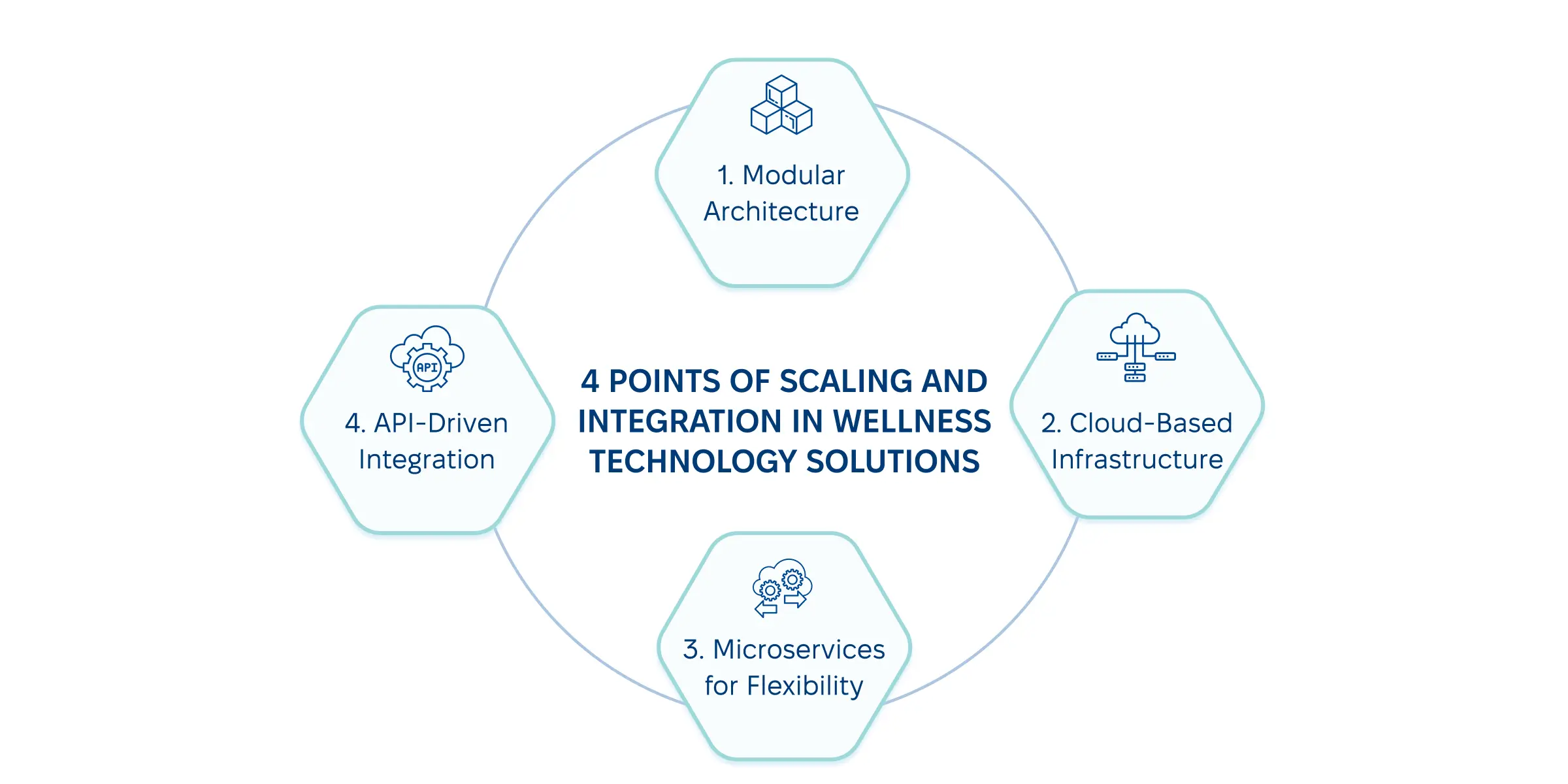 4 key points of scaling and integration in wellness technology solutions Key strategies for integrating technology with wellness.