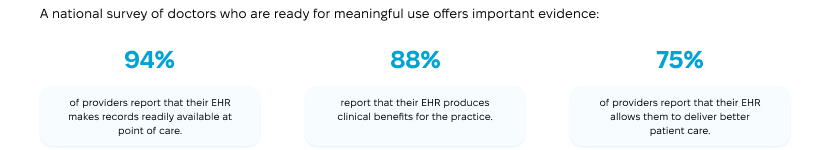 How EHR enhances patient care according to provider survey Survey results showing EHR impact on patient care with percentages