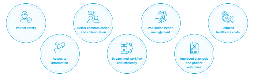 Key benefits of EHRs for patient care and clinical efficiency Icons showing EHR benefits like safety, access, and reduced costs
