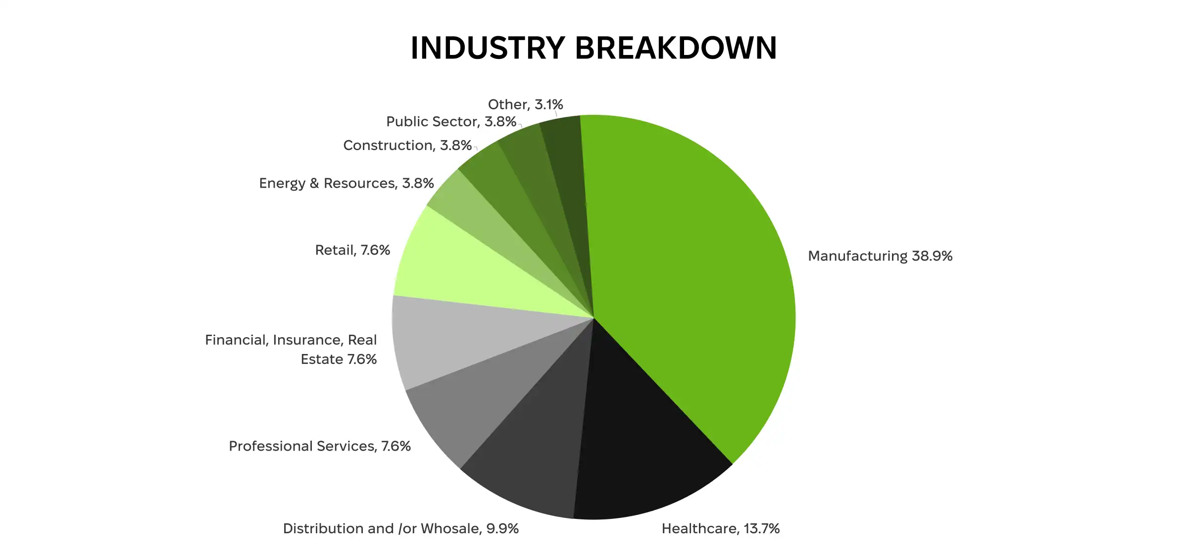 Industry breakdown Enterprise resource planning software usage by industry.