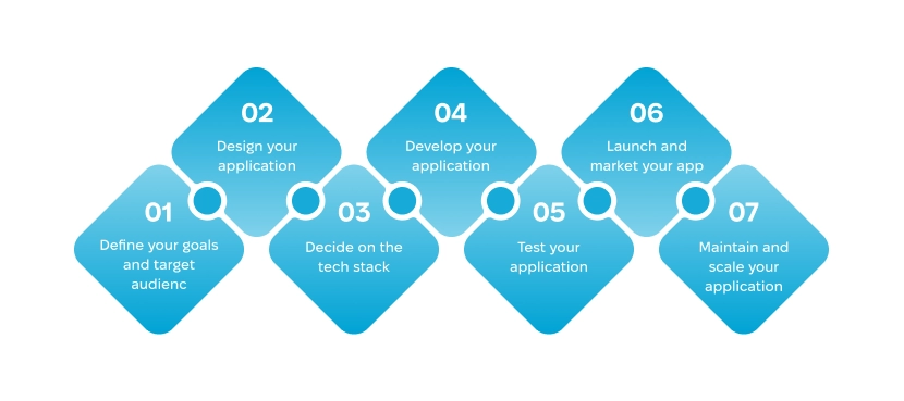 Seven steps from defining goals to maintaining and scaling an application Steps in application development process