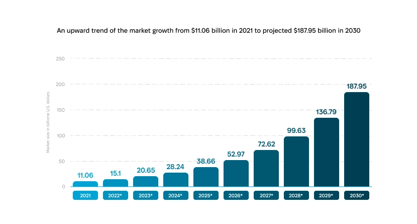 Healthcare AI and machine learning market is projected to reach $187.95 billion by 2030 An upward trend of the market growth from $11.06 billion in 2021 to projected 187.95 in 2030