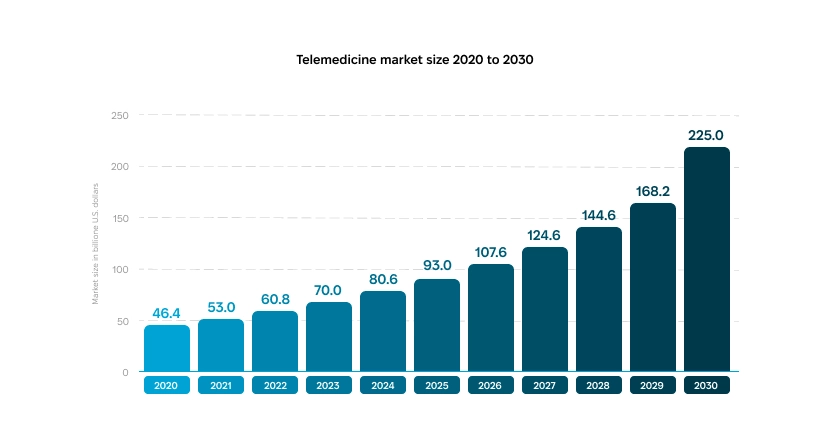 Telemedicine market size forecast, highlighting its continuous expansion till 2030 Telemedicine market growth forecast from 2020 to 2030