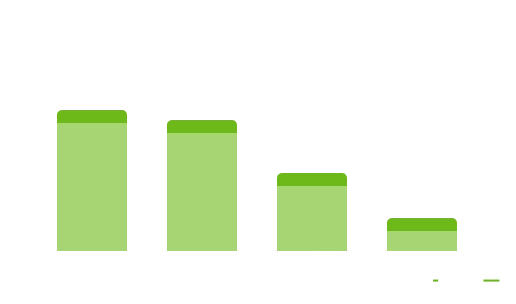 Mobile banking app usage trends among Millennials, Gen Z, and other generations Bar chart showing mobile banking app usage among different generations