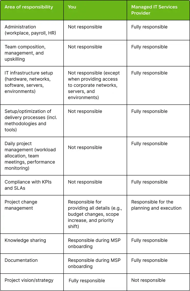 Table showing responsibility breakdown in managed IT services, detailing task categories and accountable parties