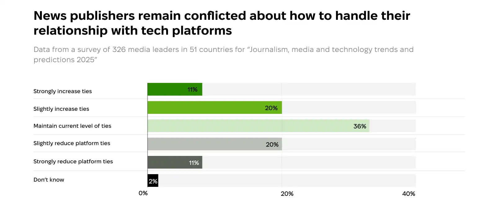 News publishers’ opinions on the ways to handle their relationship with tech platforms.