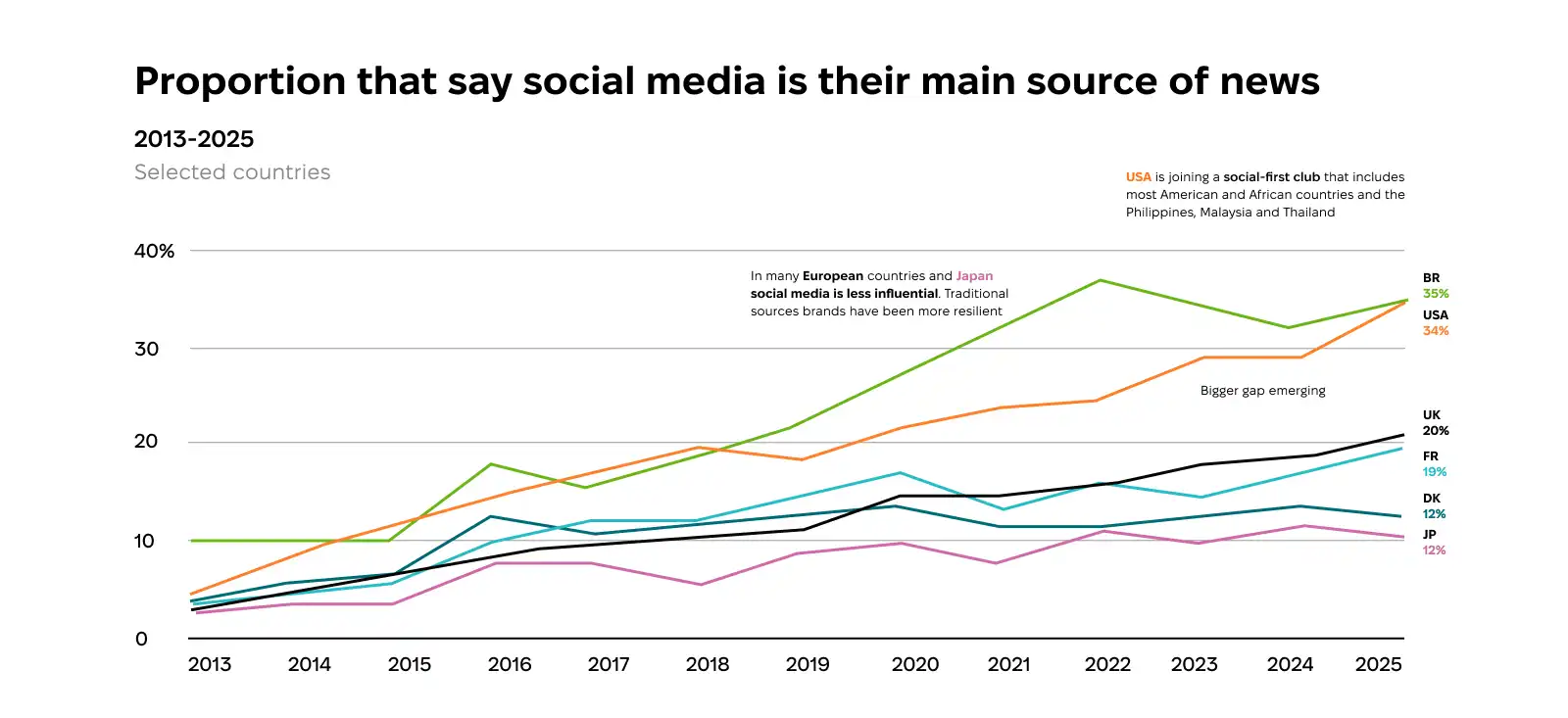 Proportion of users saying social media is their main source of news in selected countries.