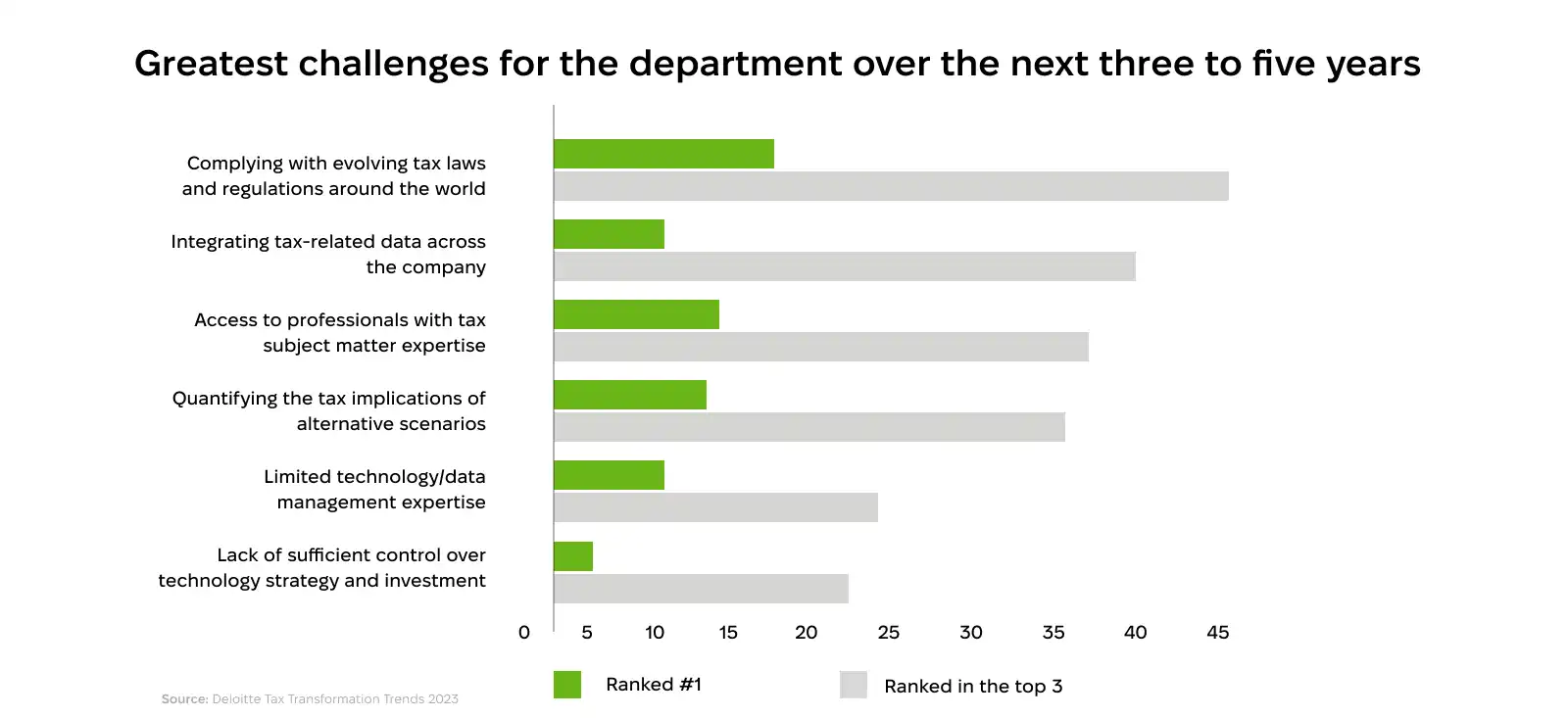 Greatest challenges for the tax department over the next three to five years.