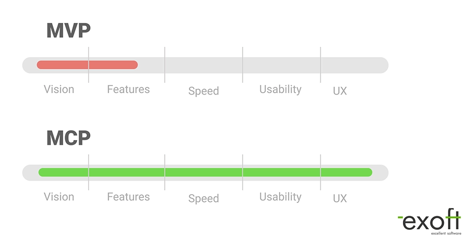 MVP vs MCP: Feature Comparison of Vision, Speed, Usability, and UX Comparison chart showing the differences in features between MVP and MCP