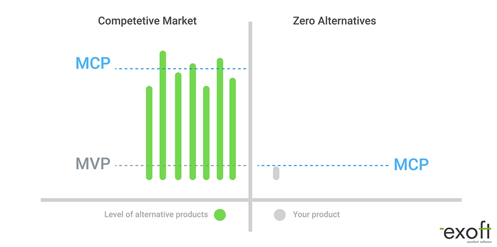 MVP vs MCP: Comparison in Competitive and Zero Alternatives Markets Graph comparing MVP and MCP in competitive markets and markets with no alternatives