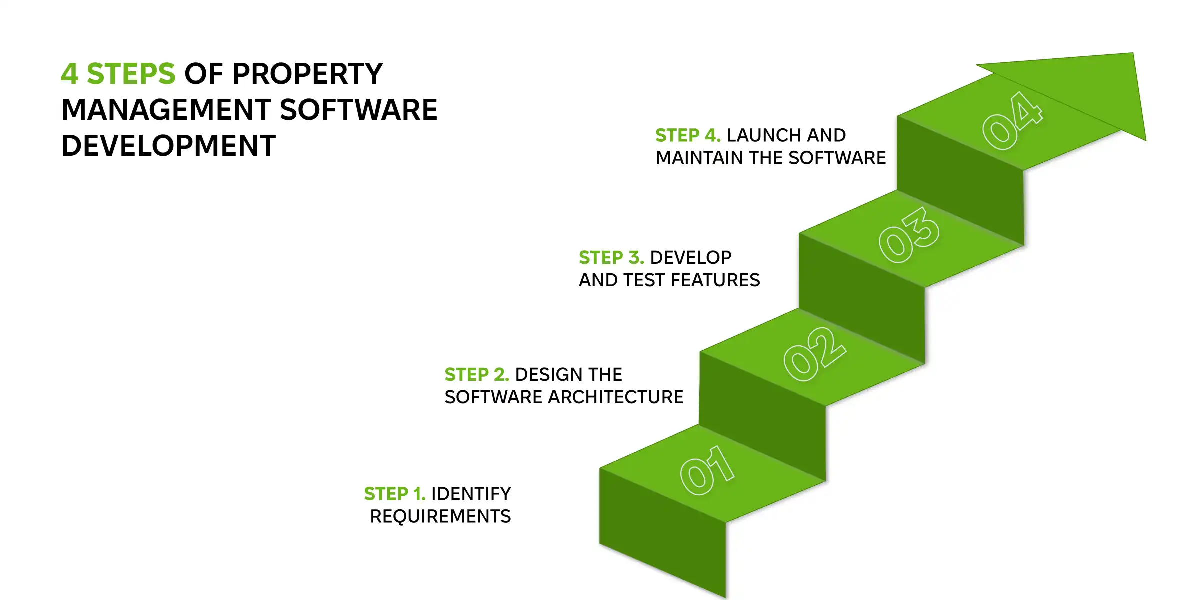 4 steps of property management software development