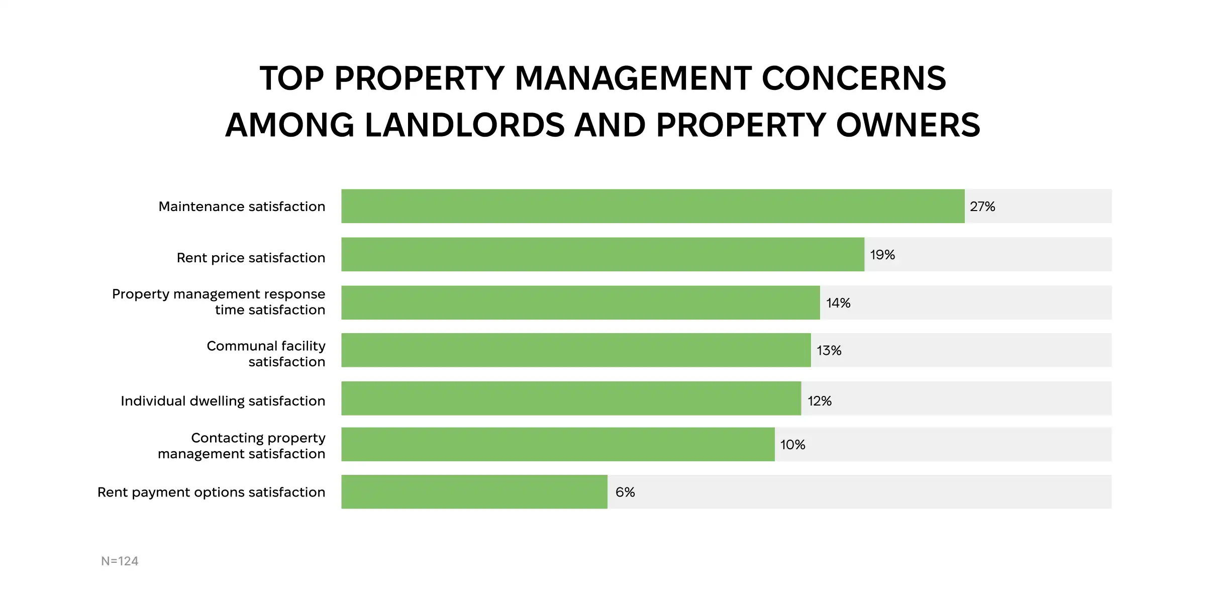 Landlords' and property owners' biggest concerns.