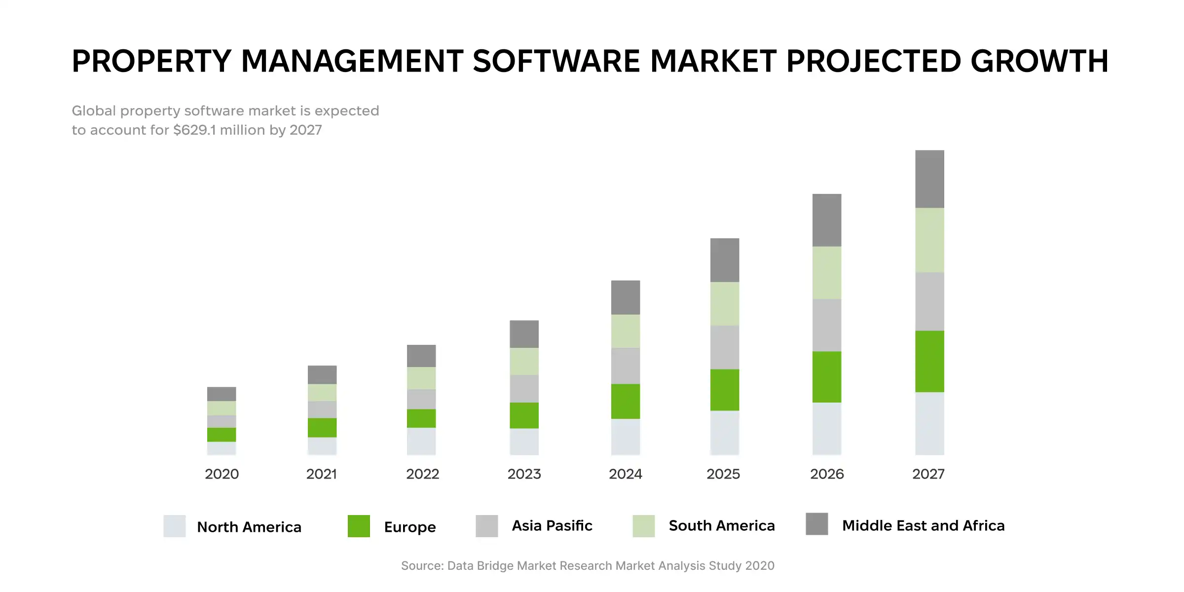 Property management software market projected growth