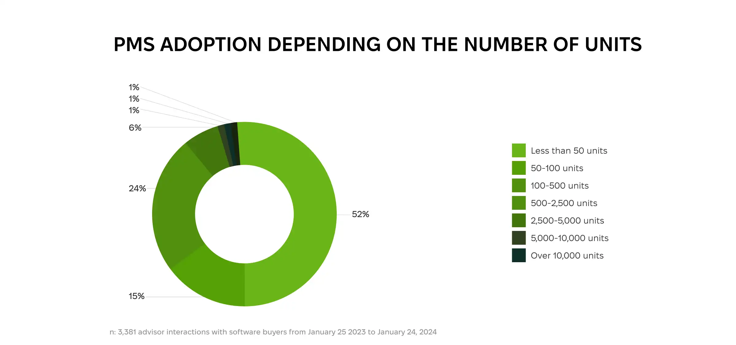 The size of property portfolios among property management software users
