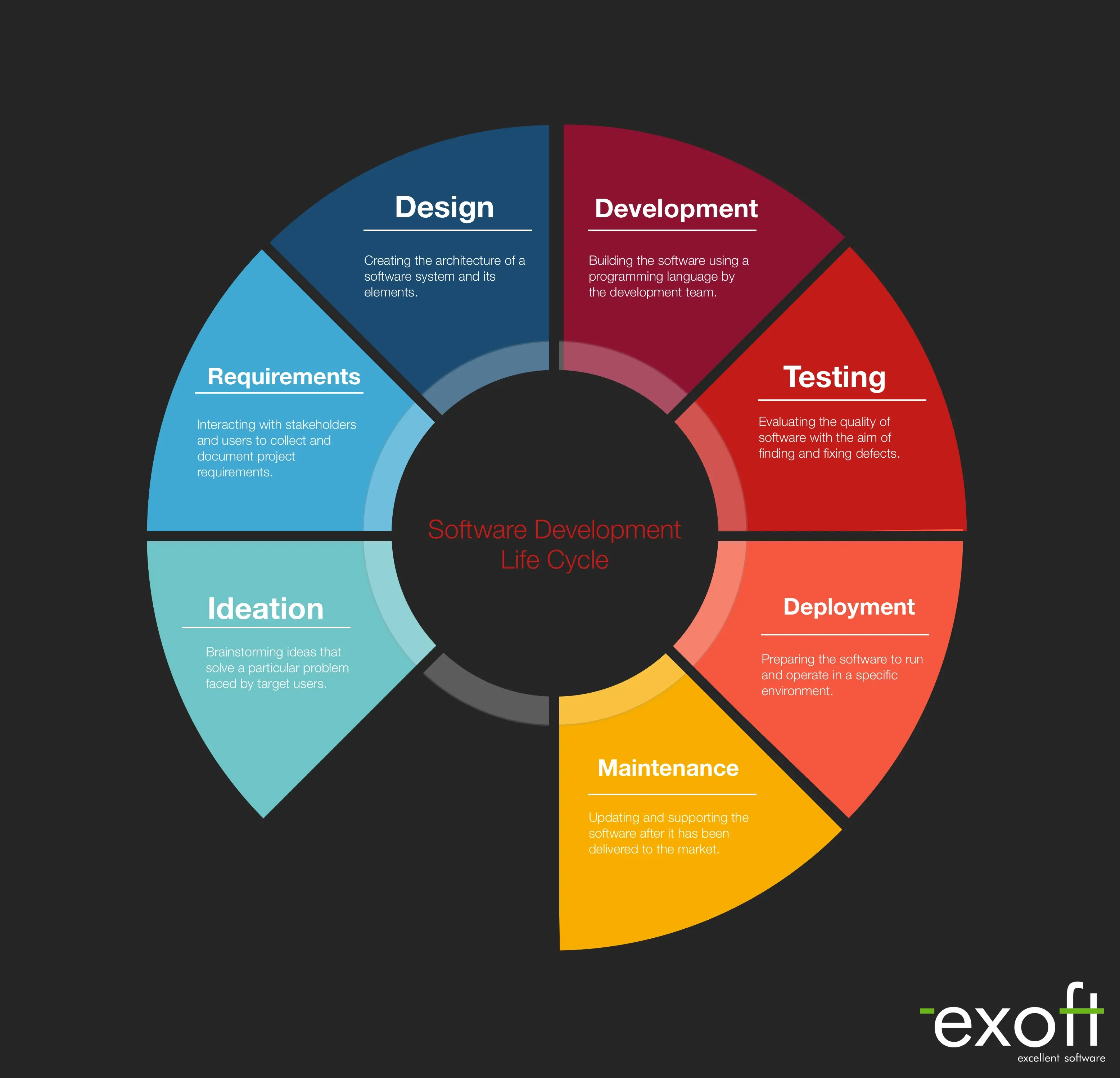 Main phases of the system development life cycle (SDLC) Key stages of the system development life cycle