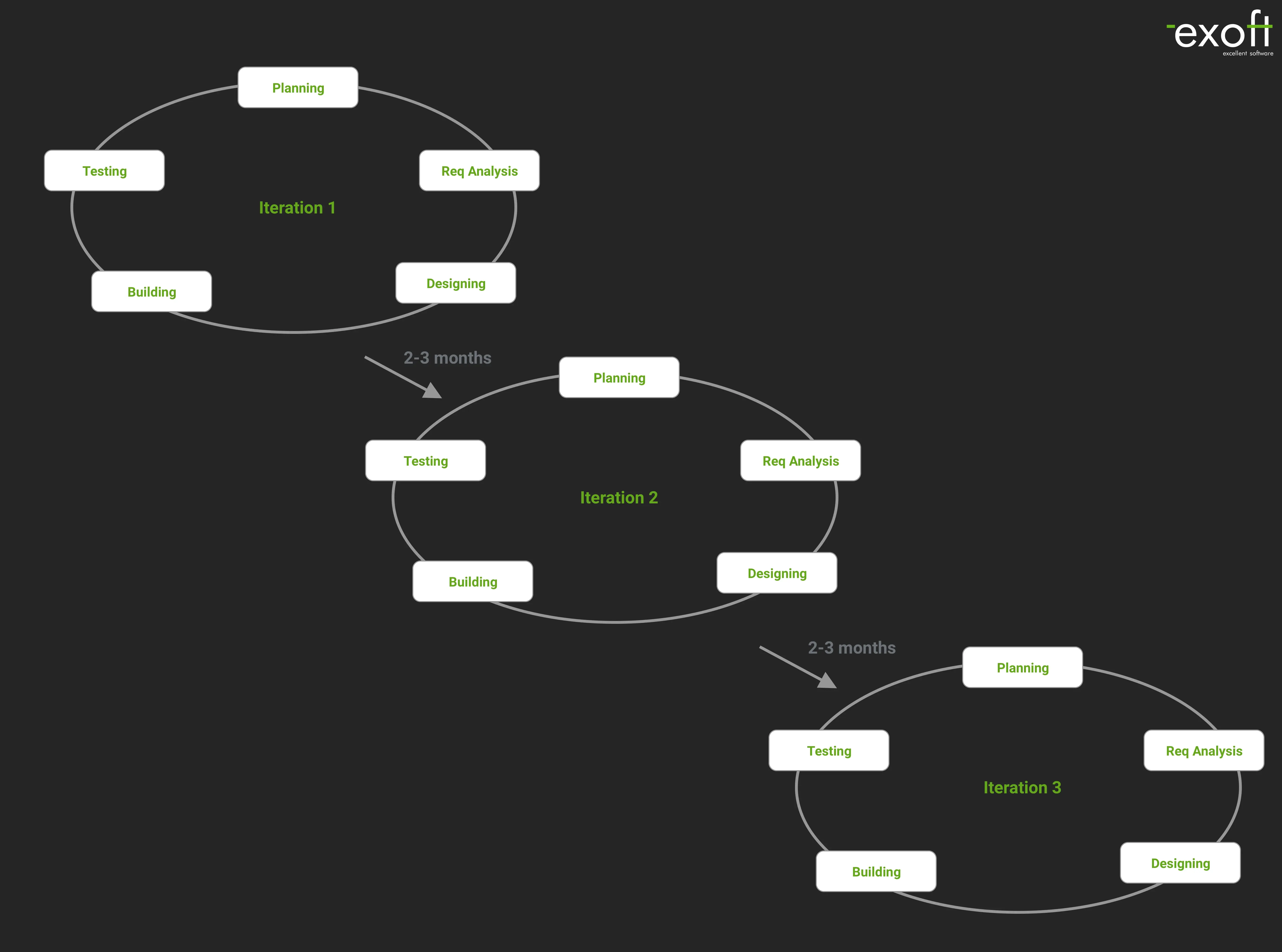 Overview of the iterative model in SDLC Iterative model in the system development life cycle