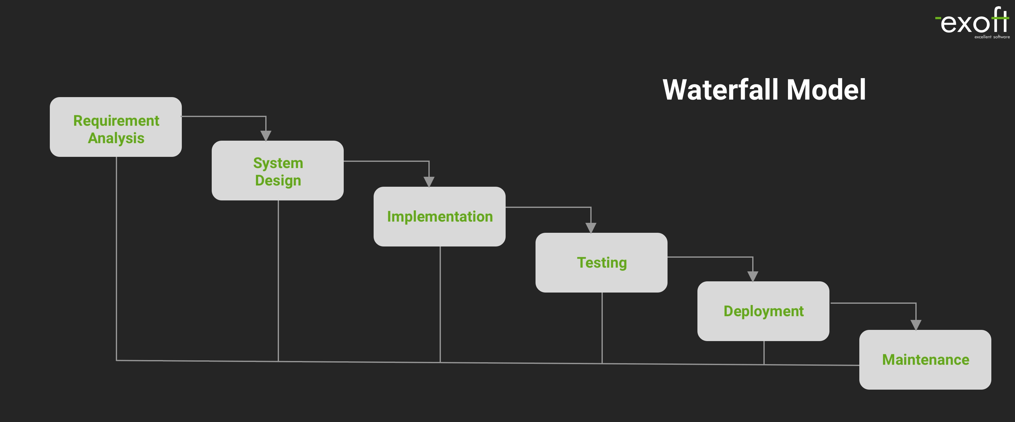 Overview of the Waterfall model in SDLC Waterfall model in the system development life cycle