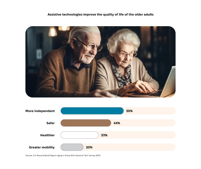 Assistive technologies improve independence, safety, and health for older adults Older adults using assistive technologies