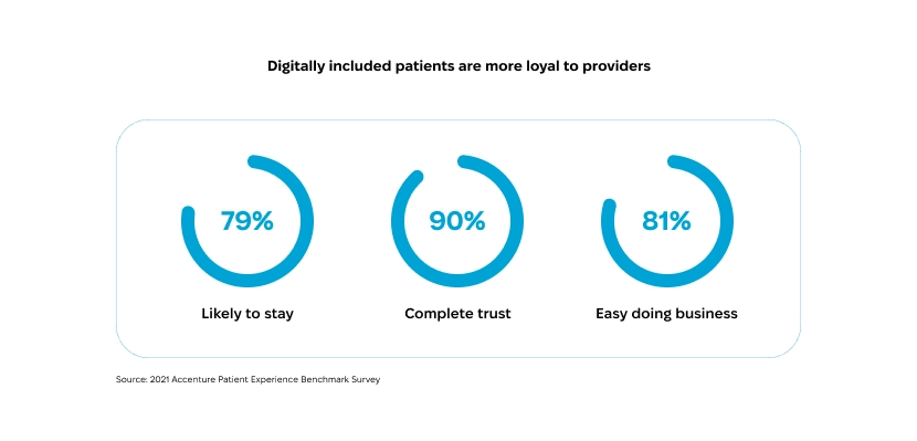 Patients who use digital services are more loyal to providers: 79% likely to stay, 90% complete trust, 81% find it easy doing business Digitally included patients loyalty statistics