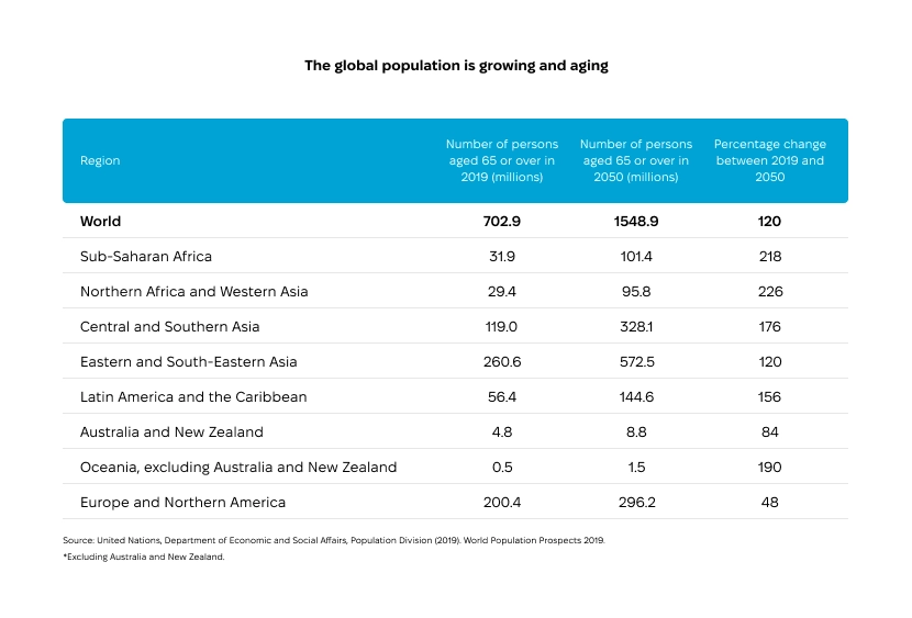 Global Population Growth and Aging: 2019 to 2050 Projections Table showing global population growth and aging with projections from 2019 to 2050