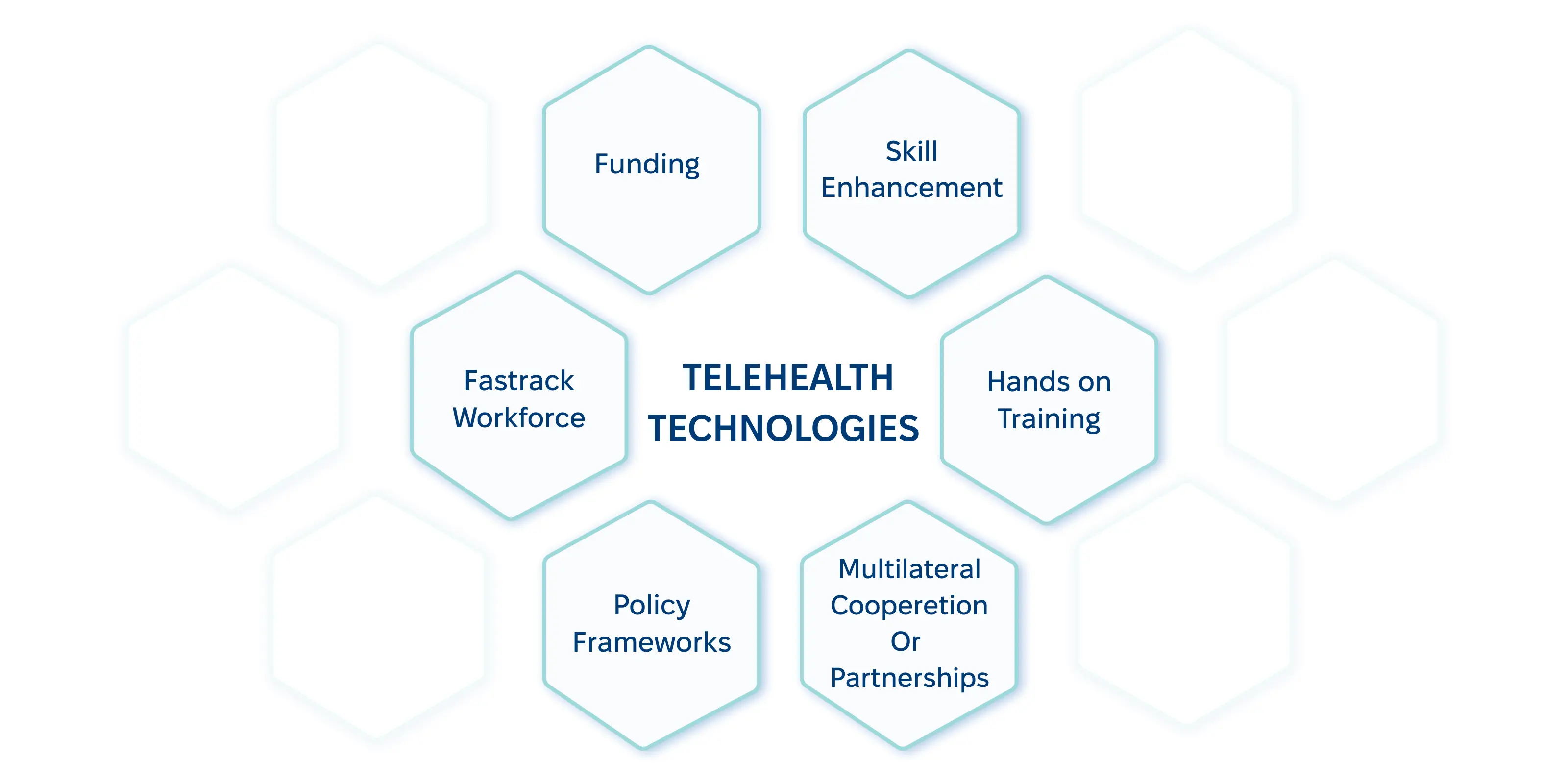 Essential components for telehealth technology implementation: funding, skill enhancement, training, and policy frameworks Key components of telehealth technologies: funding, workforce, policy