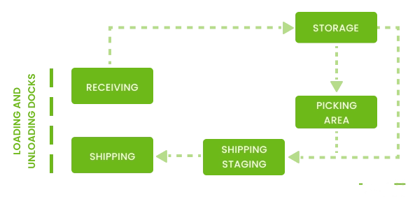 Warehouse management process flow from receiving to shipping Warehouse management process flowchart showing receiving, storage, picking, and shipping stages