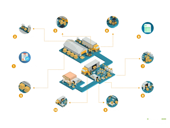 Warehouse management system (WMS) workflow: Receiving, storage, and shipping Diagram illustrating a warehouse management system (WMS) workflow from receiving to shipping