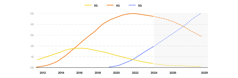 Global adoption of 3G, 4G, and 5G technologies, with 5G set to surpass 4G by 2025 Adoption trends of 3G, 4G, and 5G from 2012 to 2029