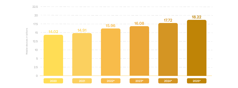 Projected growth of mobile devices from 2020 to 2025, reaching 18.22 billion by 2025 Mobile devices growth from 2020 to 2025 in billions