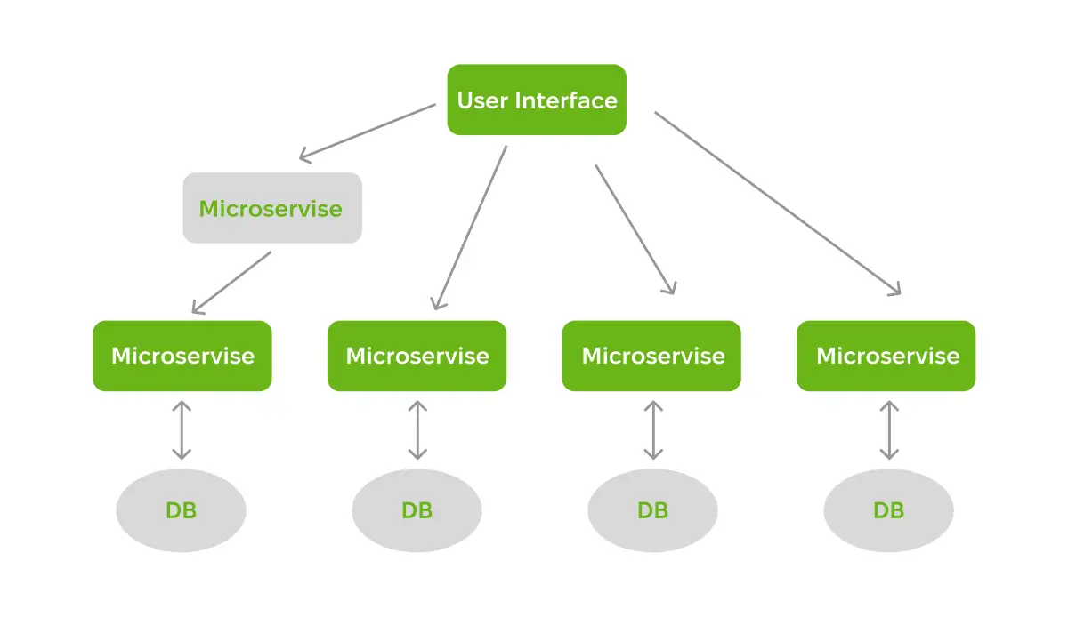 web architecture layers