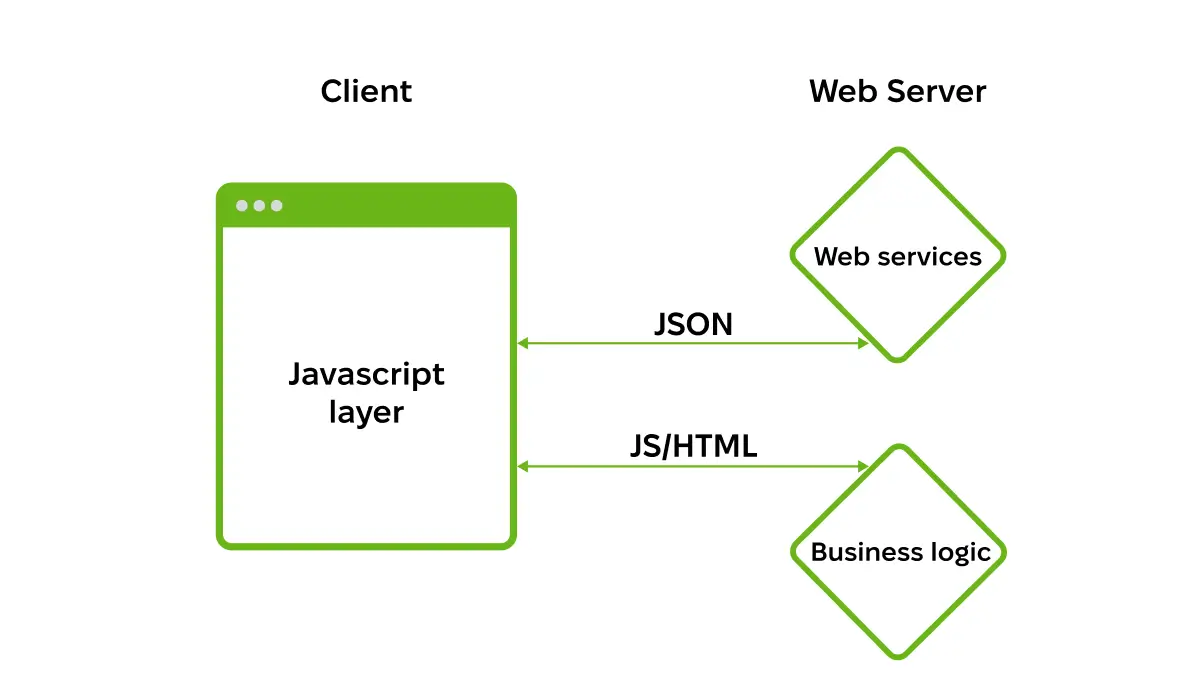web architecture client server