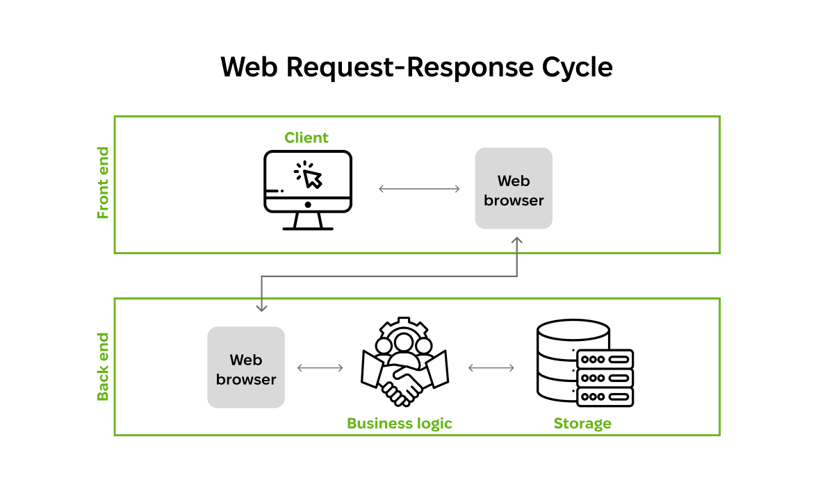 web architecture