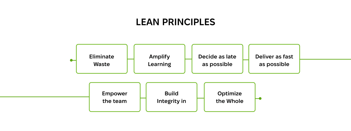 lean methodology