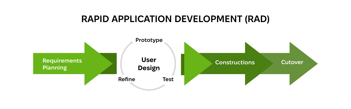 rad methodology