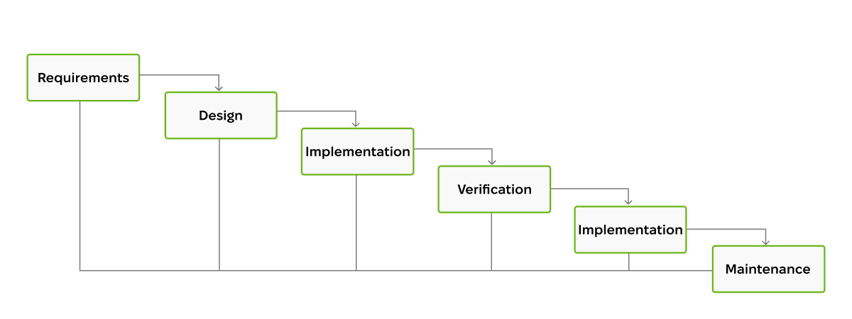 waterfall methodology