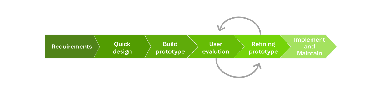 prototyping methodology