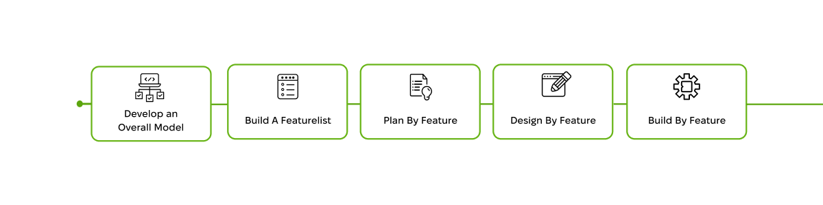 feature driven methodology